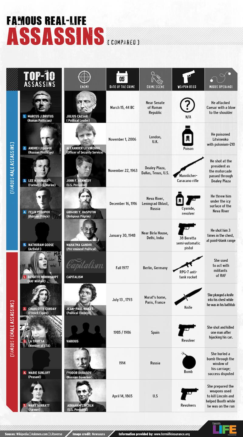 Top 10 Famous Real Life Assassins Compared (Infographic)