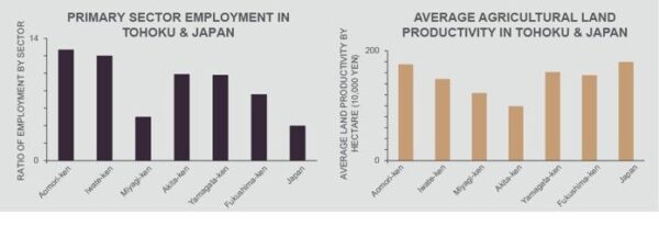 13 Primary Sector Employment and Productivity.