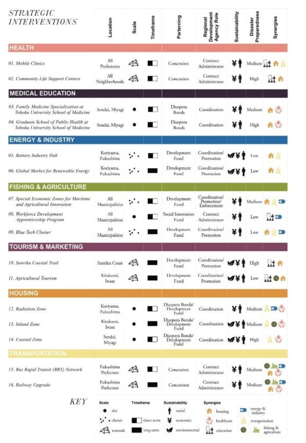 4 Strategic Interventions Matrix